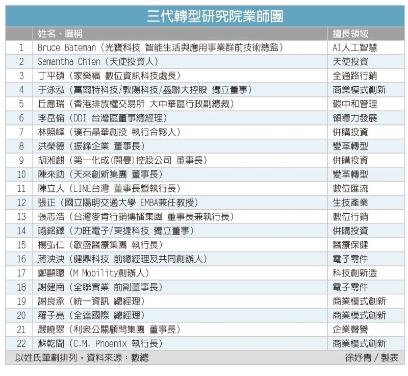 業師團名單公布（如右上表），包括全聯實業前副董事長謝健南、振鋒企業董事長洪榮德、敏盛醫療集團執行長楊弘仁、台灣邁肯行銷傳播集團董事長張志浩，超過20位優秀企業家及經理人。他們深知家族企業接班傳承問題涉及廣泛，更同時面臨轉型升級問題，將力助二代們克服挑戰。